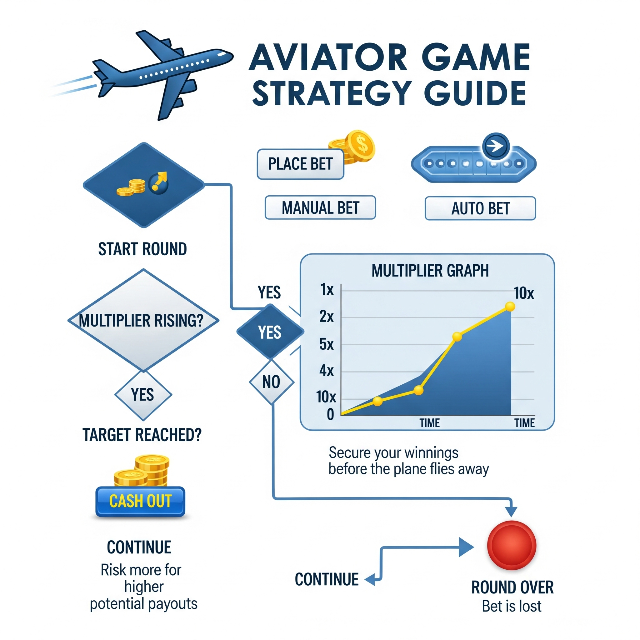 Схема стратегий ставок в Aviator