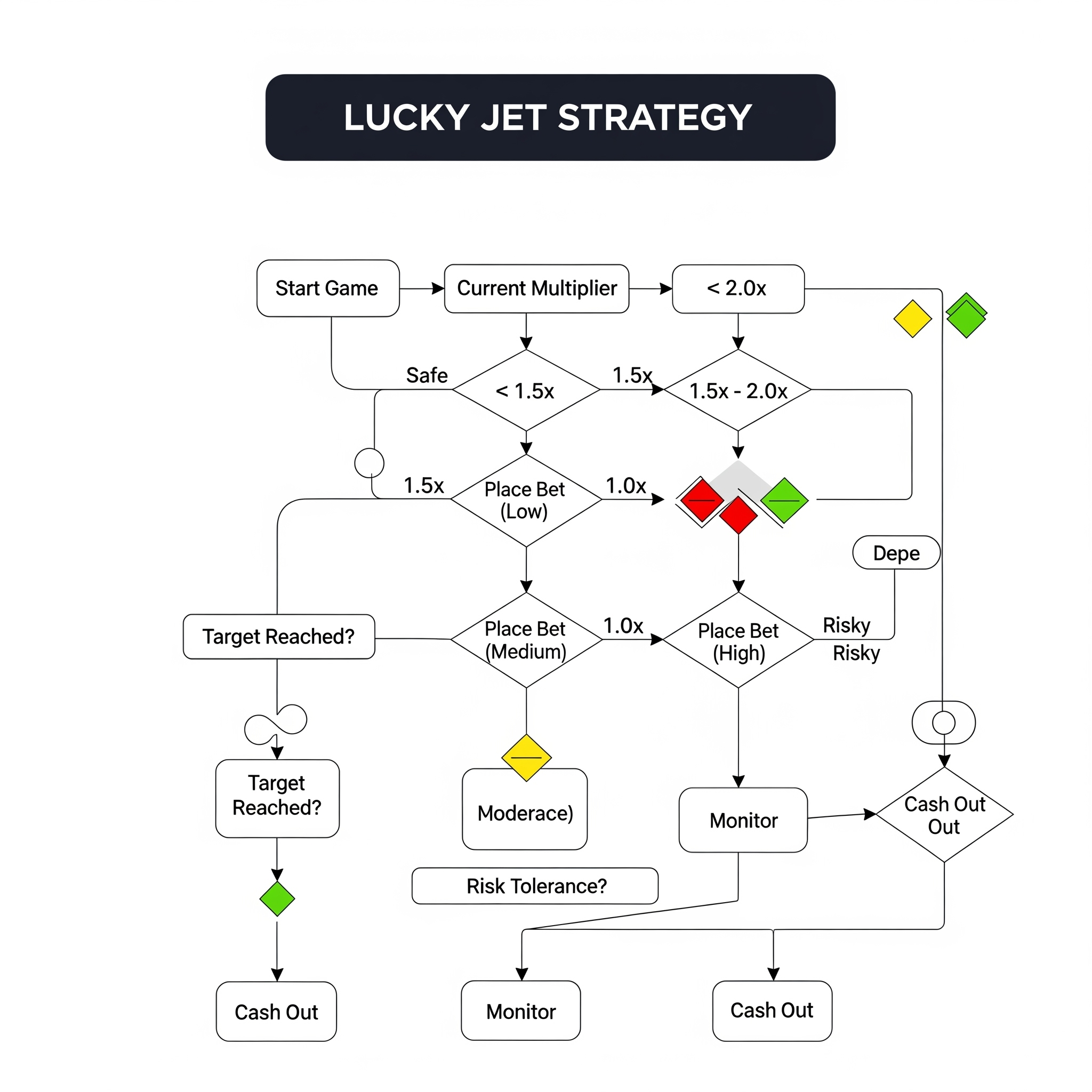 Lucky Jet Strategy Diagram